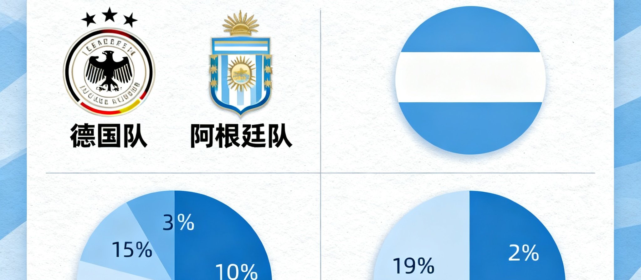 世界杯焦点战德国vs阿根廷赛前预测分析，展示球队徽章与胜率饼图